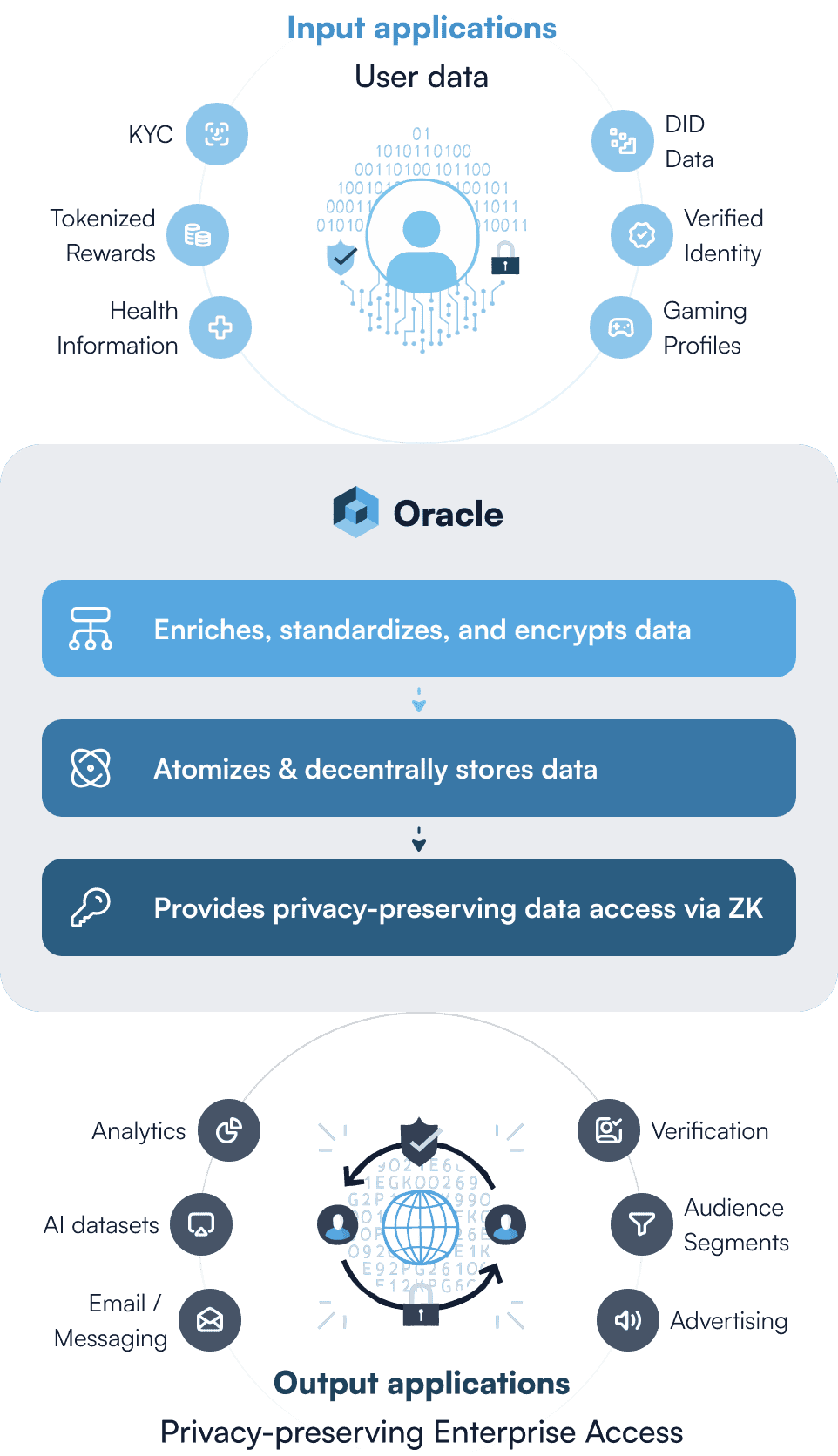 How Oracle works