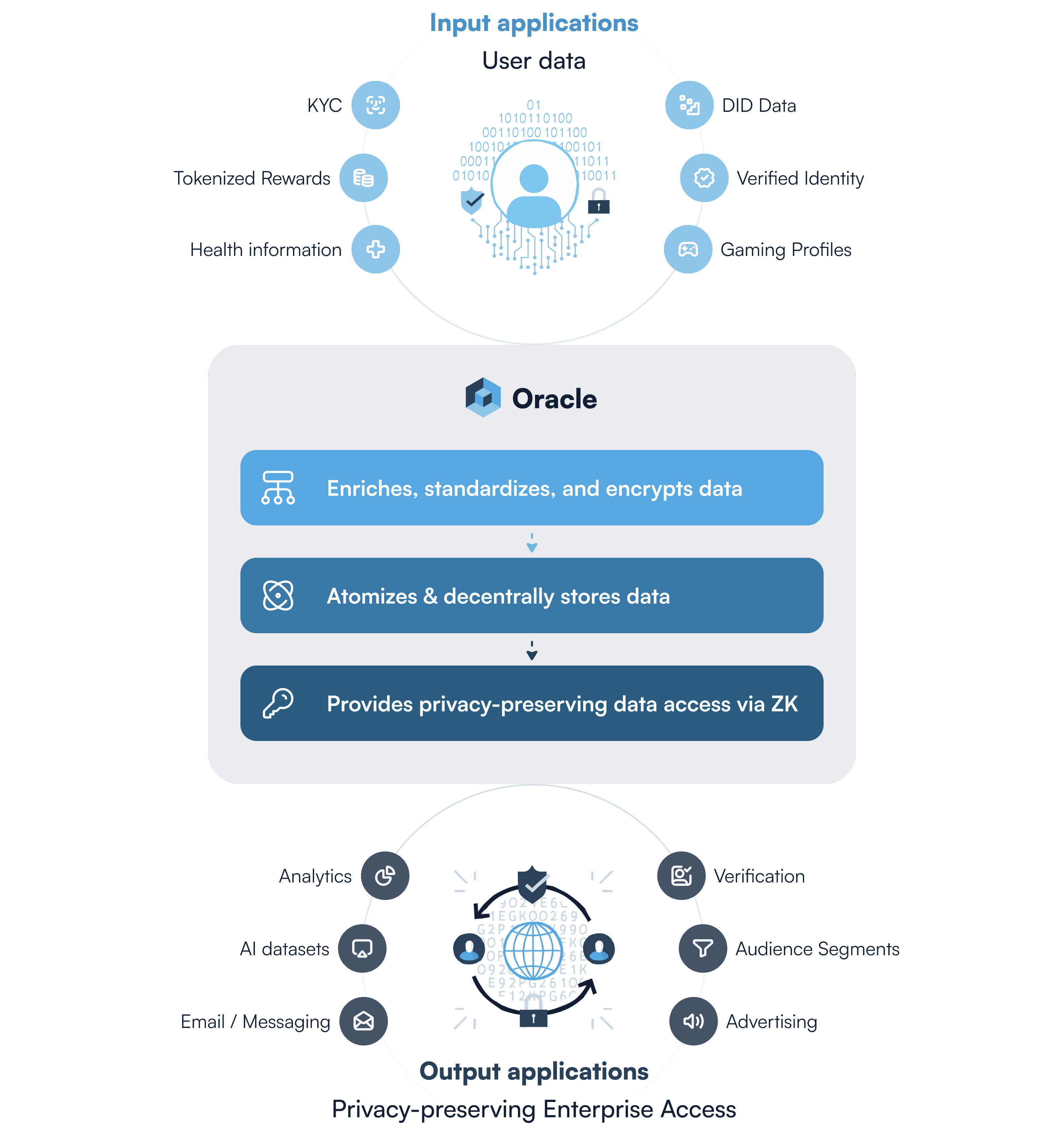 How Oracle works